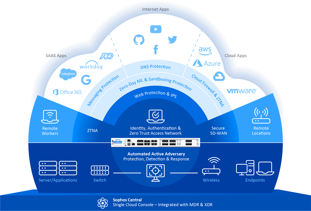 Sophos Firewall
